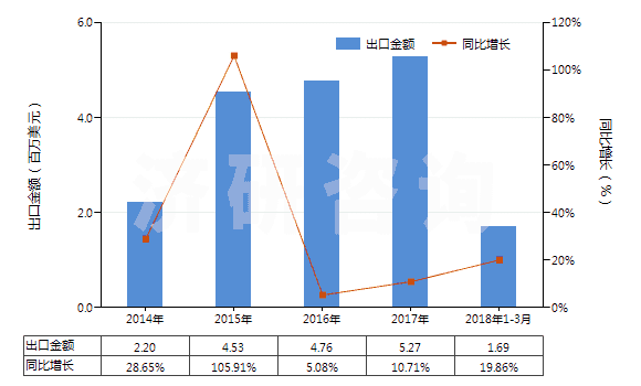 2014-2018年3月中國(guó)一氯甲烷及氯乙烷(HS29031100)出口總額及增速統(tǒng)計(jì)